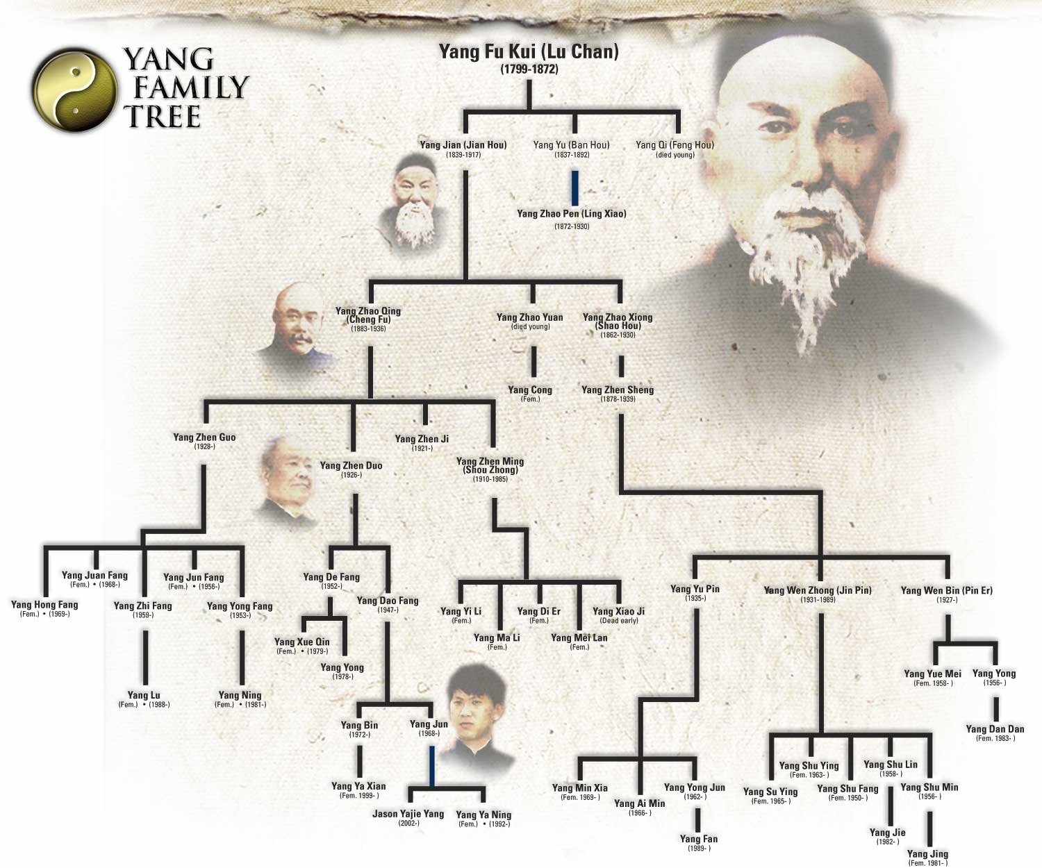 A genealogia do estilo tradicional da familia Yang